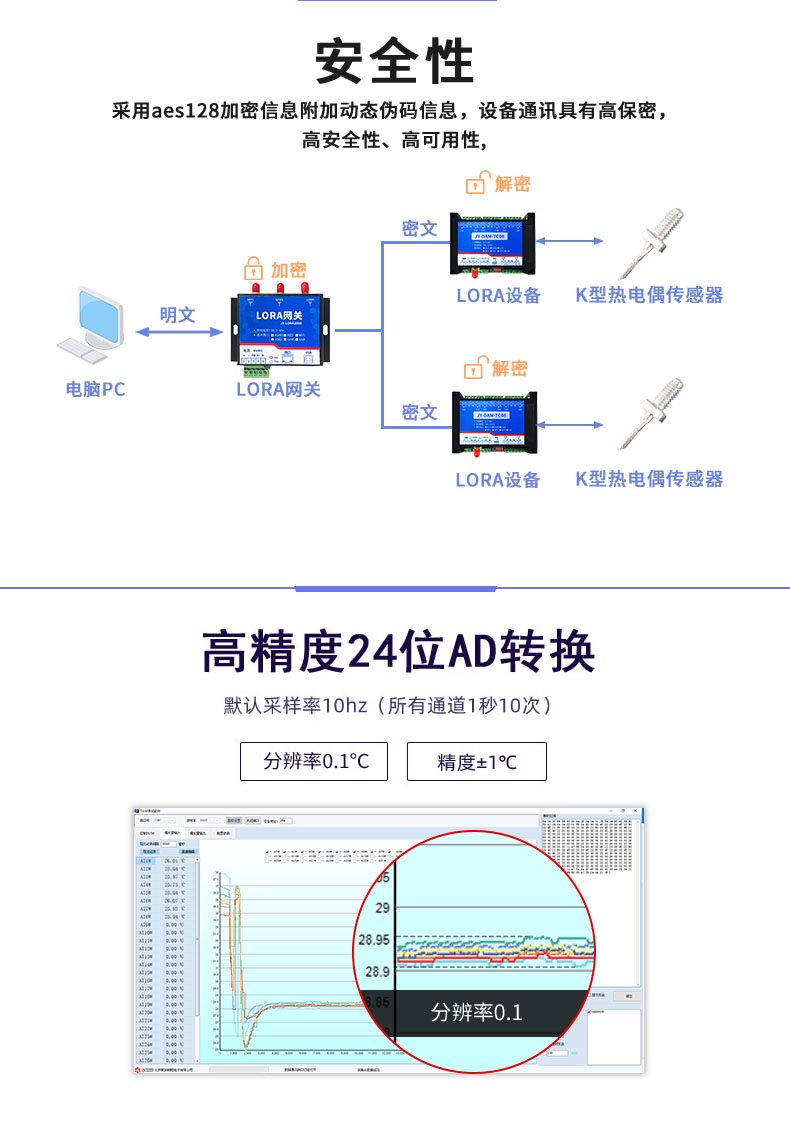 LoRaTC08 LoRa無線測(cè)溫模塊高精度轉(zhuǎn)換