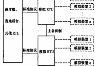 Design and implementation of simulation RTU software