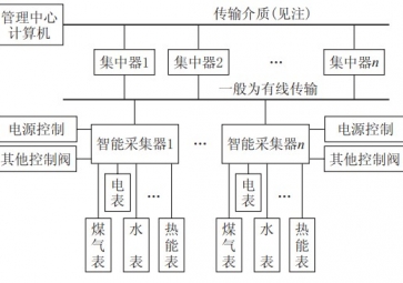 Application of communication technology in remote meter reading system