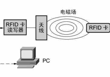 RFID工作原理