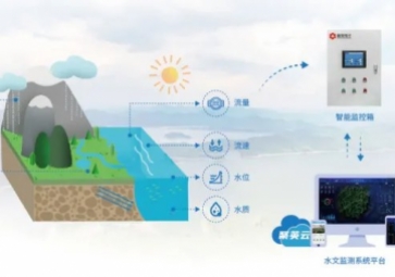 「環(huán)境監(jiān)測」雨量水位遙測系統(tǒng)，智能預(yù)警，雨季安全保衛(wèi)者
