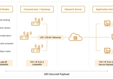 LoRaWAN如何助力智能建筑？效率、可持續(xù)性和連接性