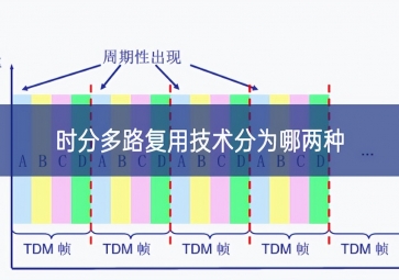 時分多路復用技術分為哪兩種